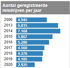 Grafiek woninginbraken Oost-Vlaanderen per jaar