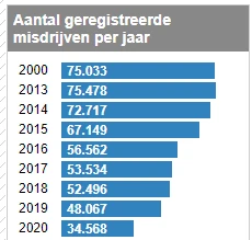 Grafiek woninginbraken per jaar