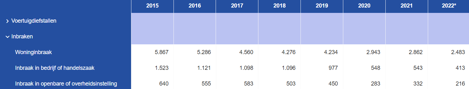 Inbraken Oost-Vlaanderen 2015-2022